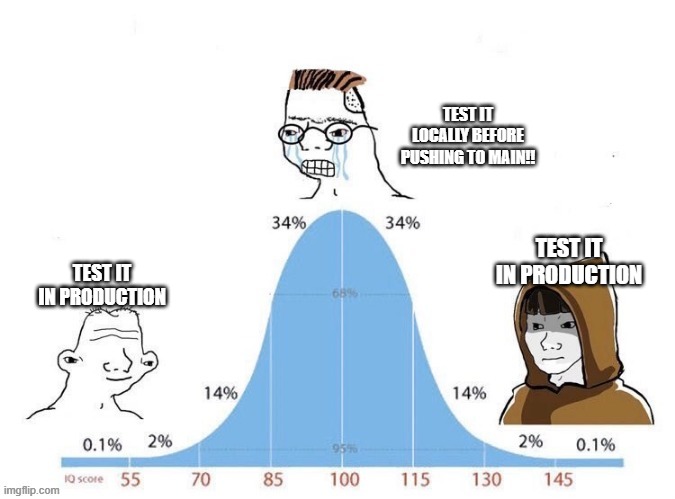 An IQ bell curve suggesting to test in production