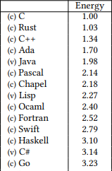 A table listing Rust as the most energy-efficient programming languae
